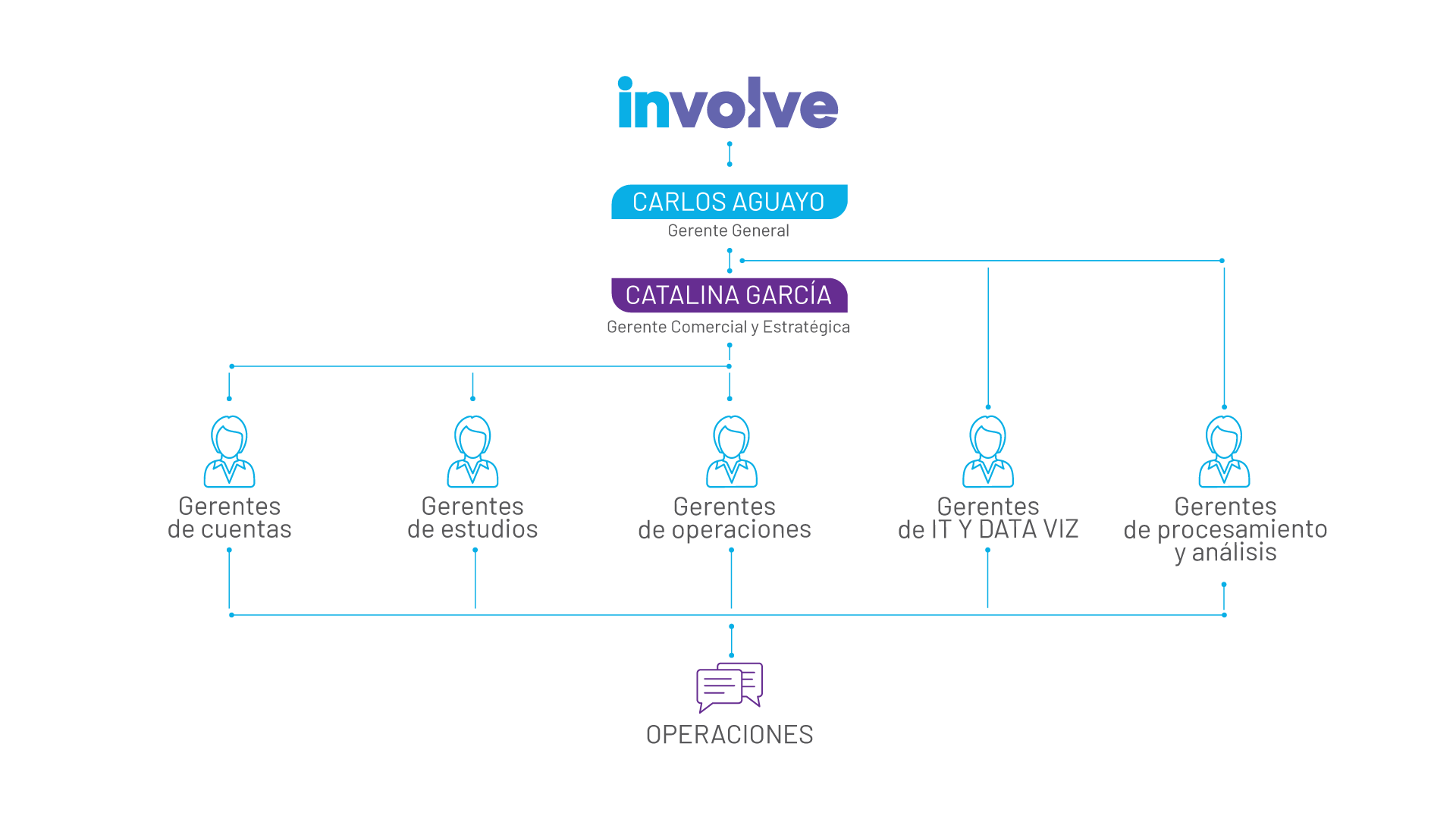 Organigrama-Involve